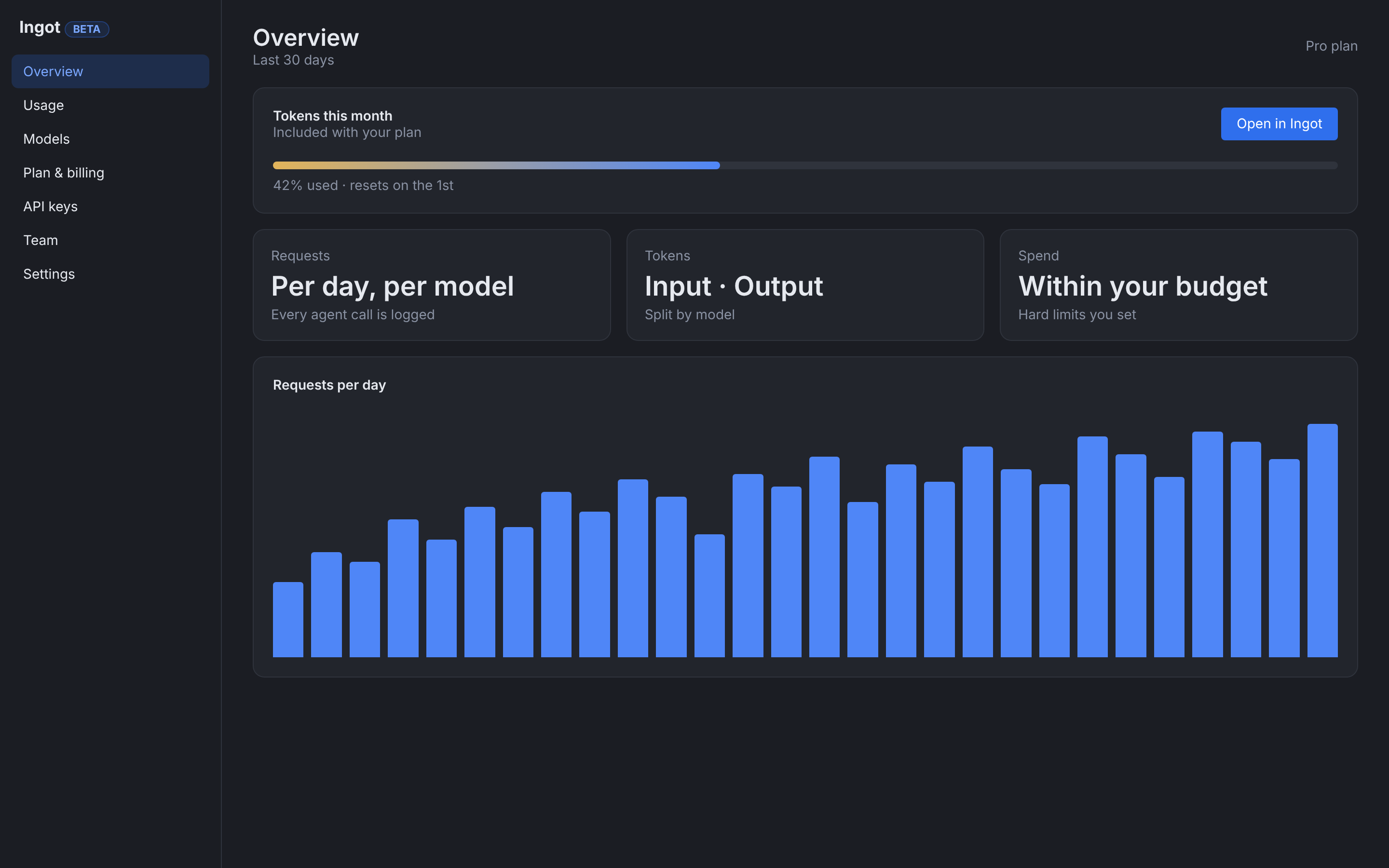 The Ingot dashboard of a test account: tokens left this month, signed-in IDEs, requests, tokens and spend per day and per model.